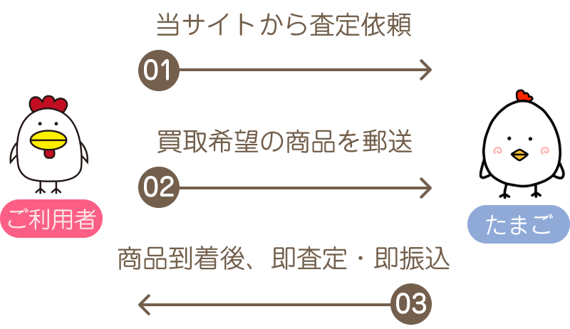 01当サイトから査定依頼 02買取希望の商品を郵送 03商品到着後、即査定·即振込